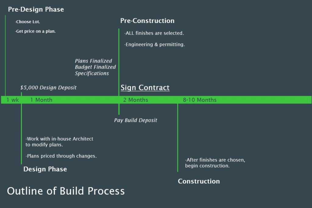 Copper Homes Design Process